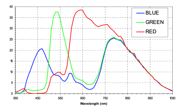 Sensores Imagen Color Filtros 09b spectral responsa cmos rgb cfa 600x358